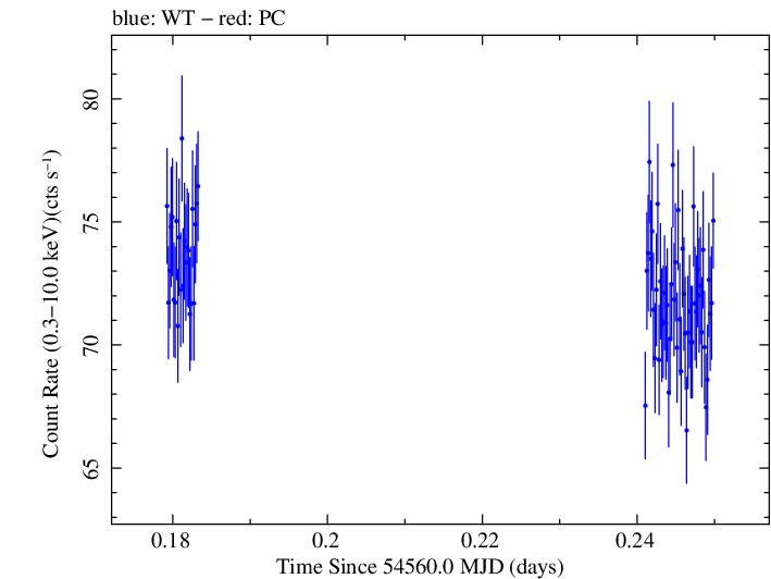 Swift light curve for Observation ID 00030352087