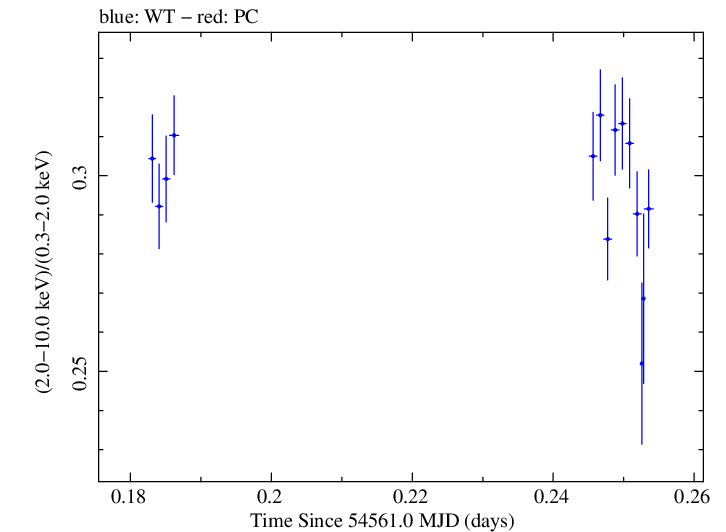 Swift hardness ratio for Observation ID 00030352088