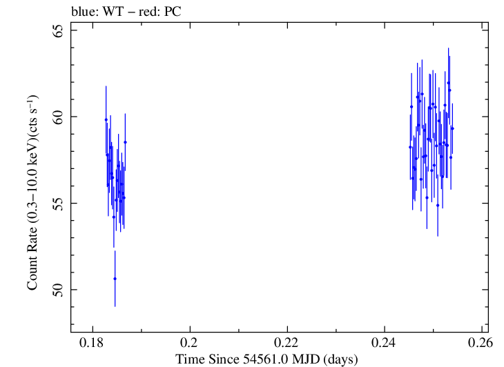 Swift light curve for Observation ID 00030352088