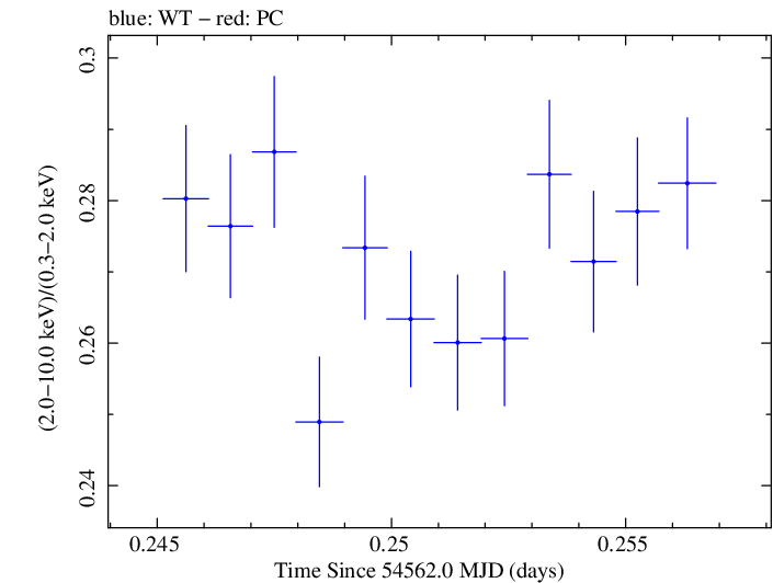 Swift hardness ratio for Observation ID 00030352089