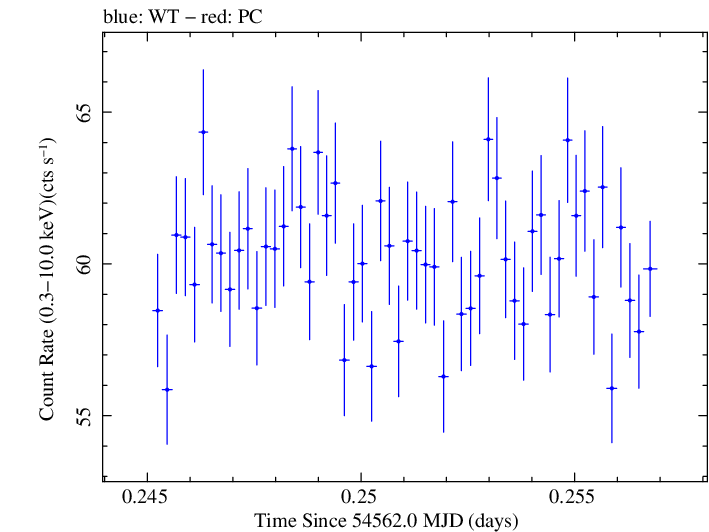 Swift light curve for Observation ID 00030352089