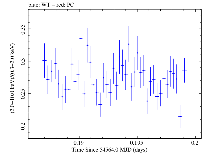 Swift hardness ratio for Observation ID 00030352091