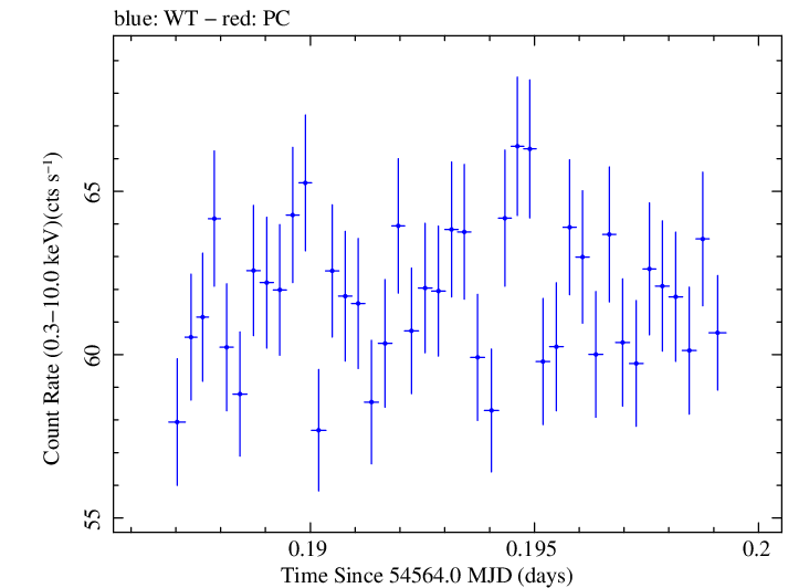 Swift light curve for Observation ID 00030352091
