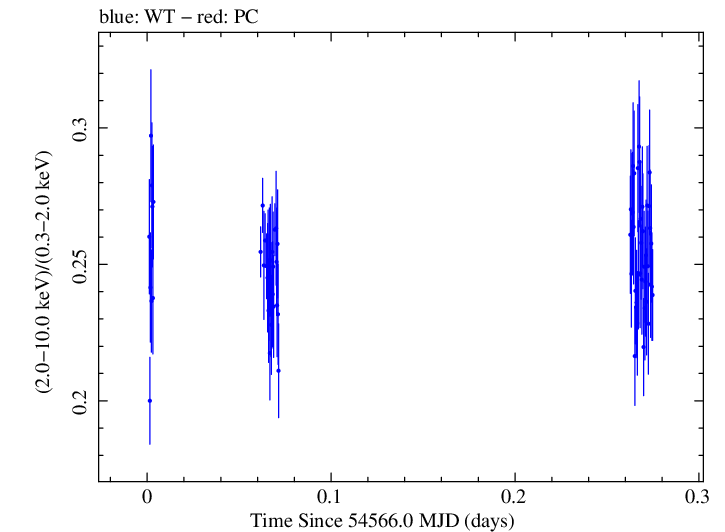 Swift hardness ratio for Observation ID 00030352093