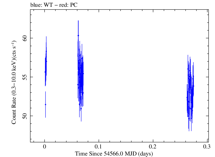 Swift light curve for Observation ID 00030352093