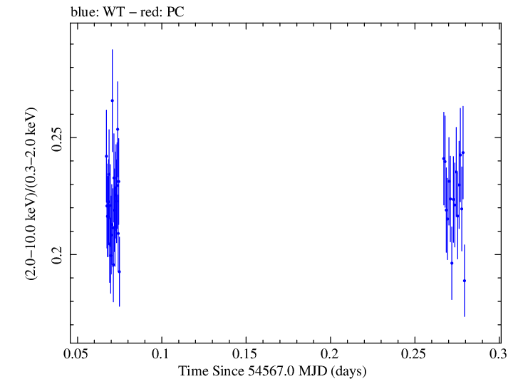 Swift hardness ratio for Observation ID 00030352094
