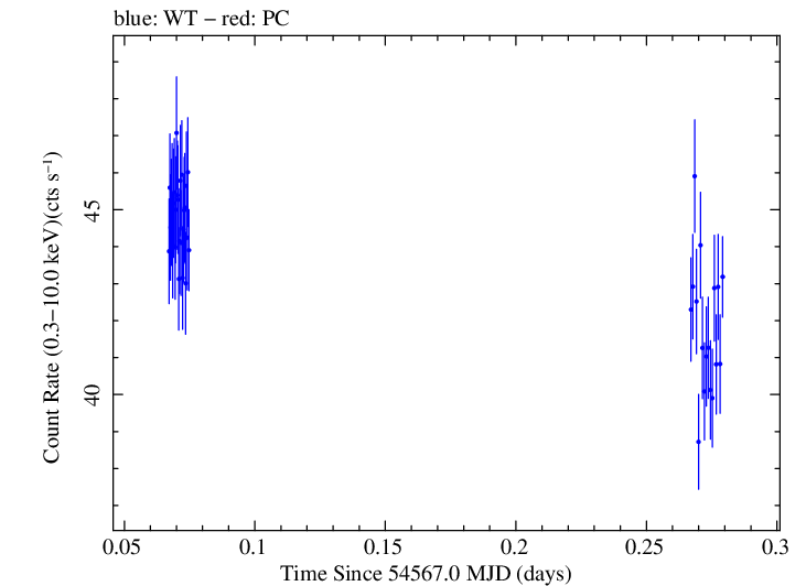 Swift light curve for Observation ID 00030352094