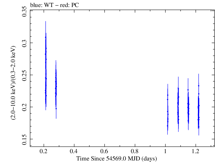 Swift hardness ratio for Observation ID 00030352095