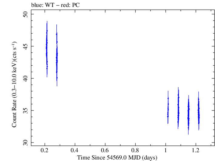 Swift light curve for Observation ID 00030352095