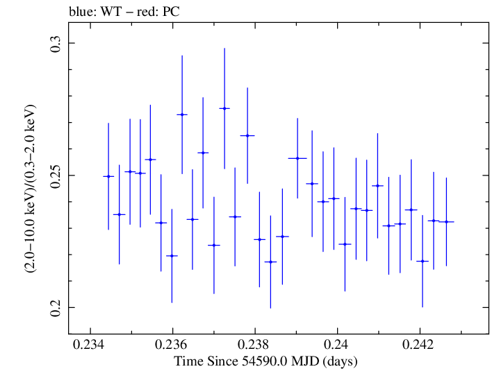 Swift hardness ratio for Observation ID 00030352097