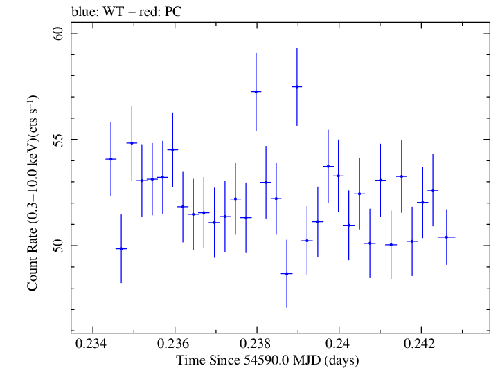 Swift light curve for Observation ID 00030352097