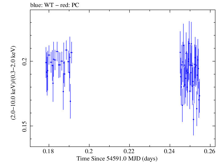 Swift hardness ratio for Observation ID 00030352098