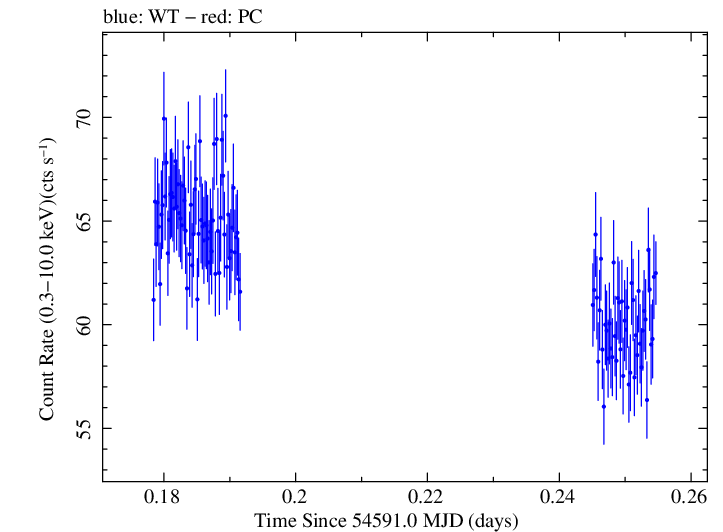 Swift light curve for Observation ID 00030352098