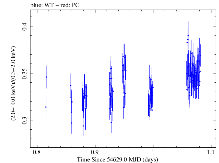 Swift hardness ratio for Observation ID 00030352099