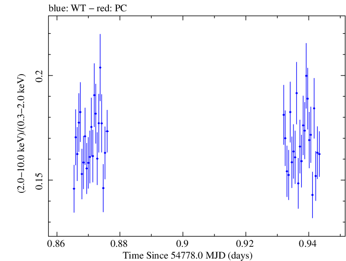 Swift hardness ratio for Observation ID 00030352100