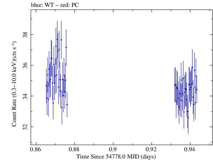 Swift light curve for Observation ID 00030352100