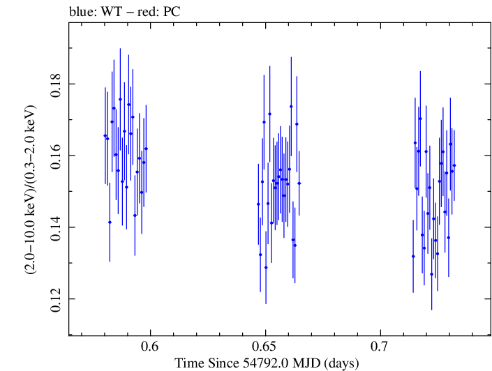 Swift hardness ratio for Observation ID 00030352101