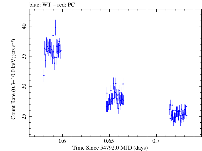 Swift light curve for Observation ID 00030352101