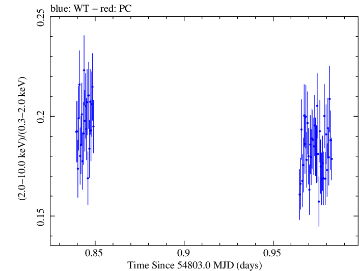Swift hardness ratio for Observation ID 00030352102