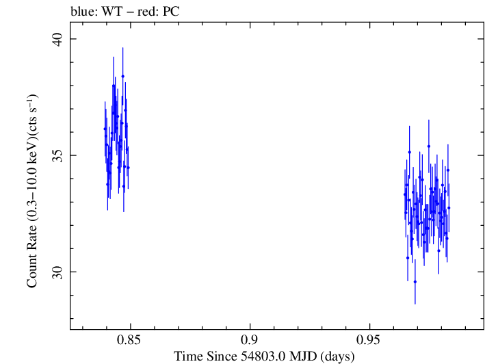 Swift light curve for Observation ID 00030352102
