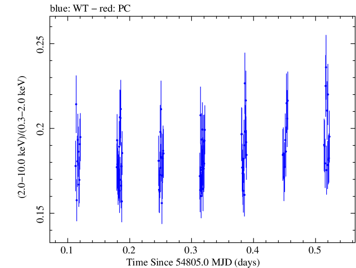 Swift hardness ratio for Observation ID 00030352103