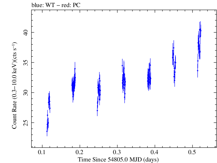 Swift light curve for Observation ID 00030352103
