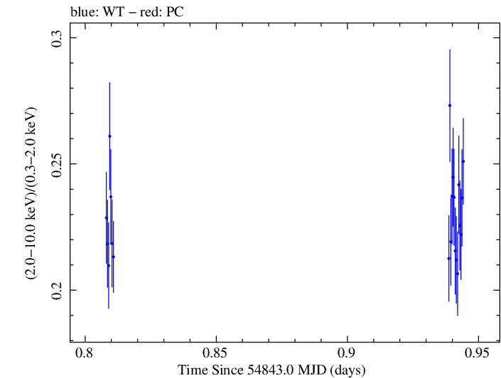 Swift hardness ratio for Observation ID 00030352104