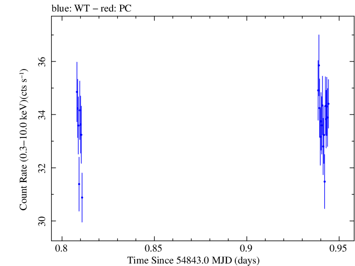 Swift light curve for Observation ID 00030352104
