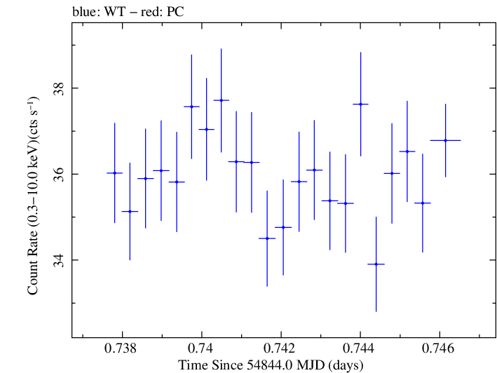 Swift light curve for Observation ID 00030352105