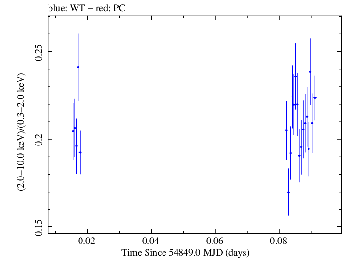 Swift hardness ratio for Observation ID 00030352106