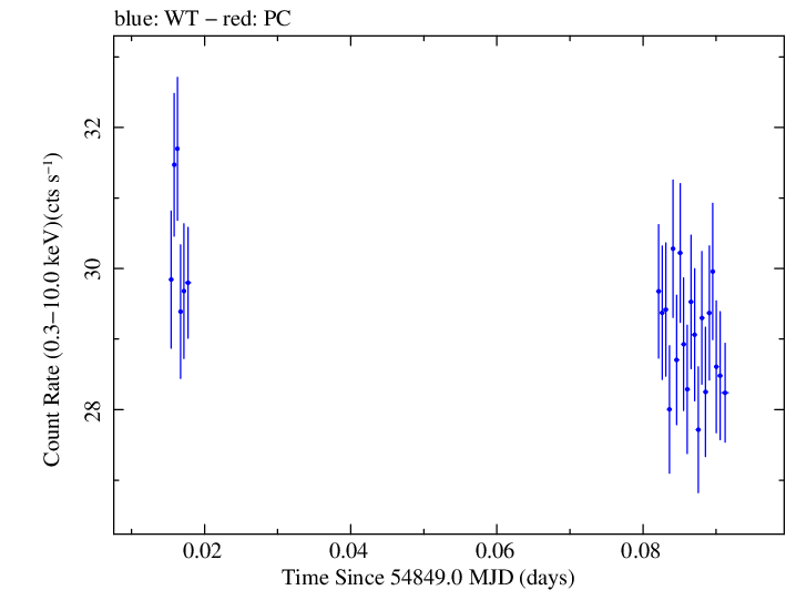 Swift light curve for Observation ID 00030352106