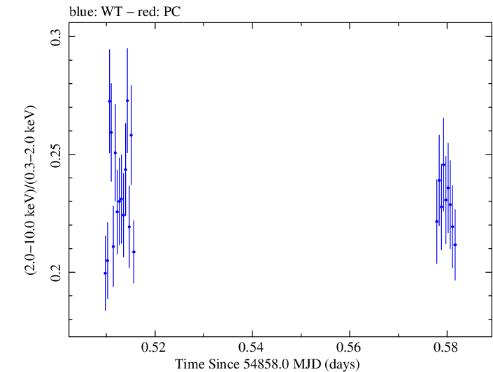 Swift hardness ratio for Observation ID 00030352107
