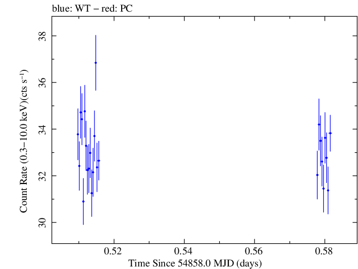 Swift light curve for Observation ID 00030352107