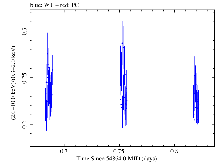 Swift hardness ratio for Observation ID 00030352108
