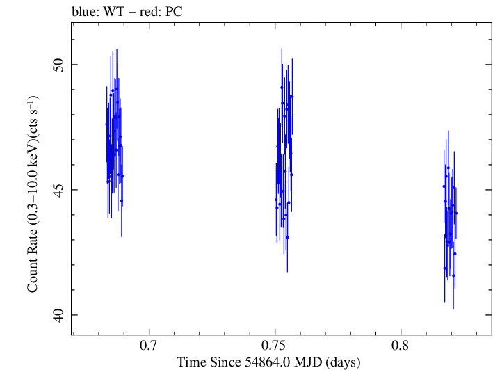 Swift light curve for Observation ID 00030352108