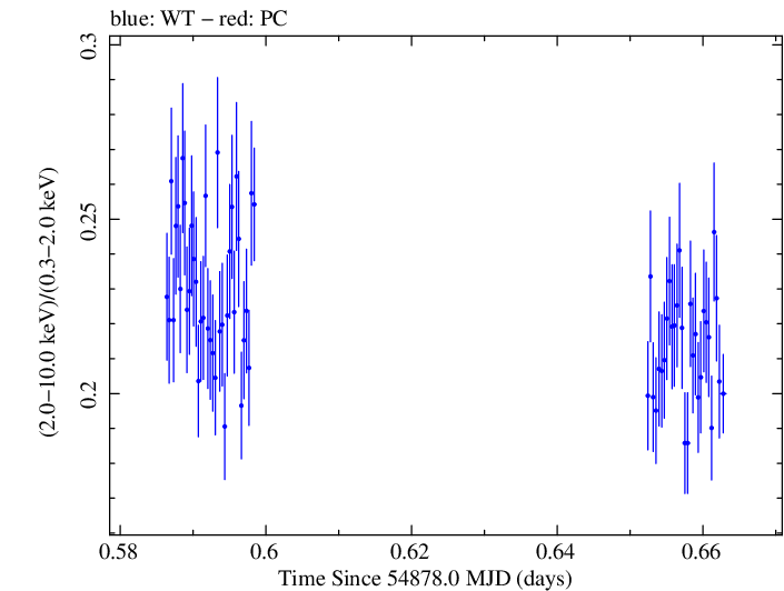 Swift hardness ratio for Observation ID 00030352109