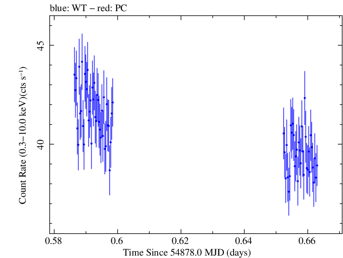 Swift light curve for Observation ID 00030352109