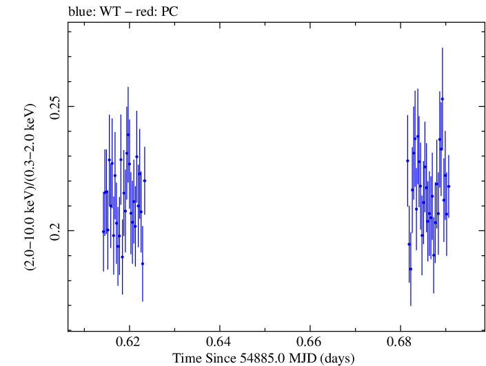 Swift hardness ratio for Observation ID 00030352110