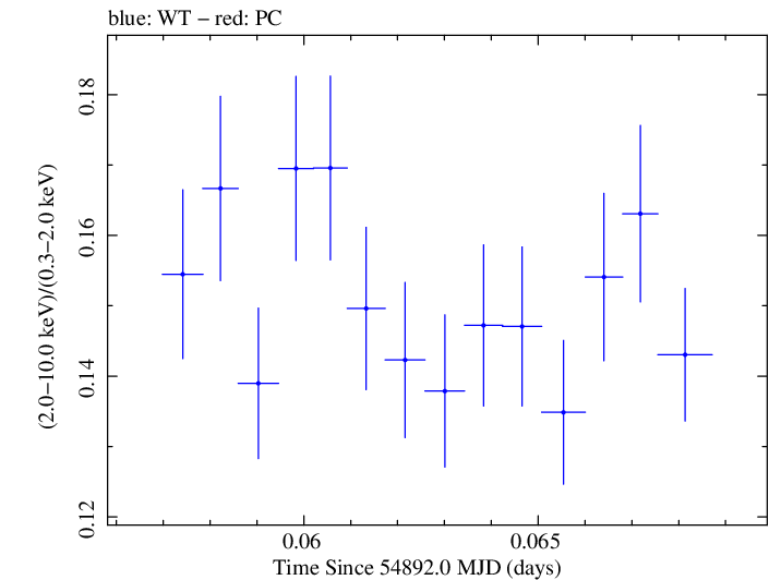Swift hardness ratio for Observation ID 00030352111