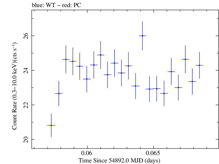 Swift light curve for Observation ID 00030352111