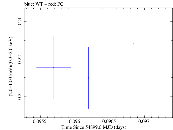 Swift hardness ratio for Observation ID 00030352112