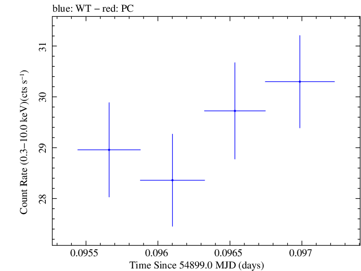 Swift light curve for Observation ID 00030352112