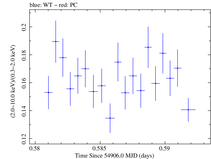 Swift hardness ratio for Observation ID 00030352113