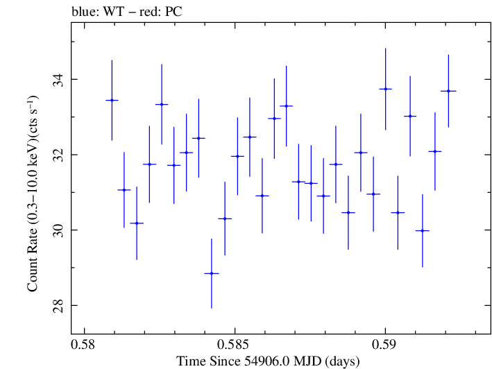 Swift light curve for Observation ID 00030352113