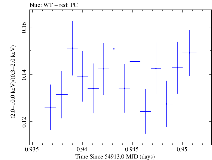Swift hardness ratio for Observation ID 00030352114