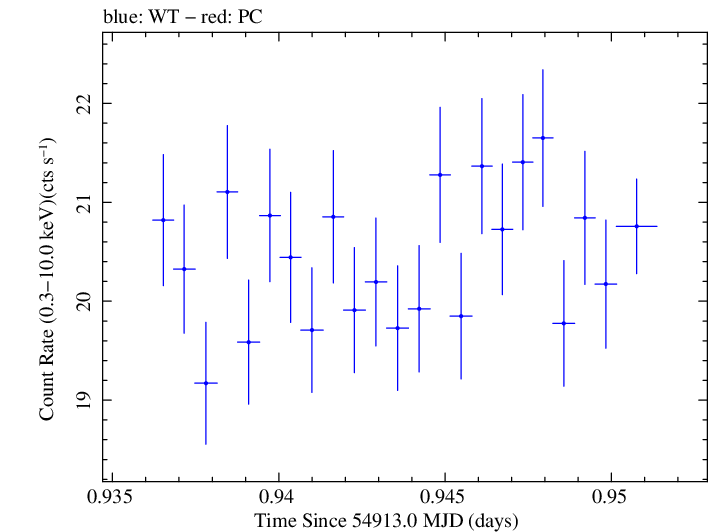 Swift light curve for Observation ID 00030352114