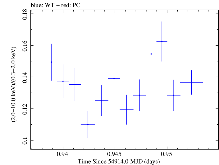 Swift hardness ratio for Observation ID 00030352115