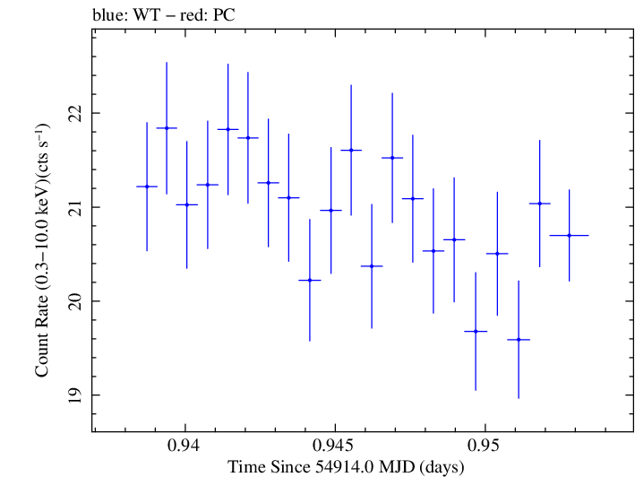 Swift light curve for Observation ID 00030352115