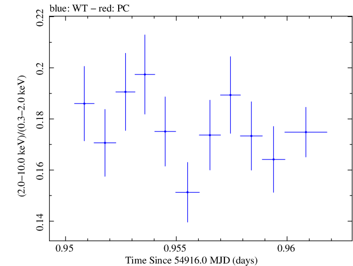 Swift hardness ratio for Observation ID 00030352116