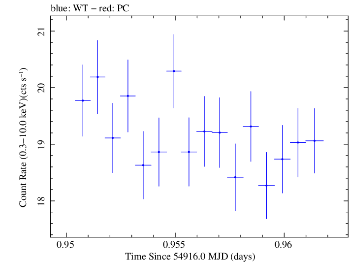 Swift light curve for Observation ID 00030352116